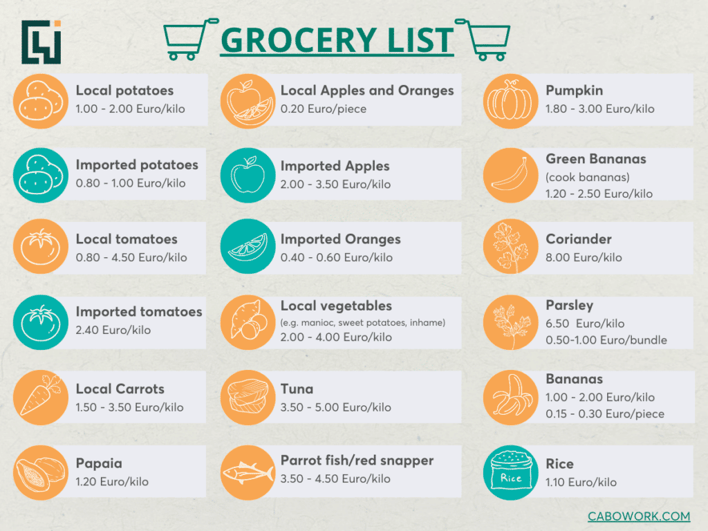 average prices of fresh fruit and vegetables