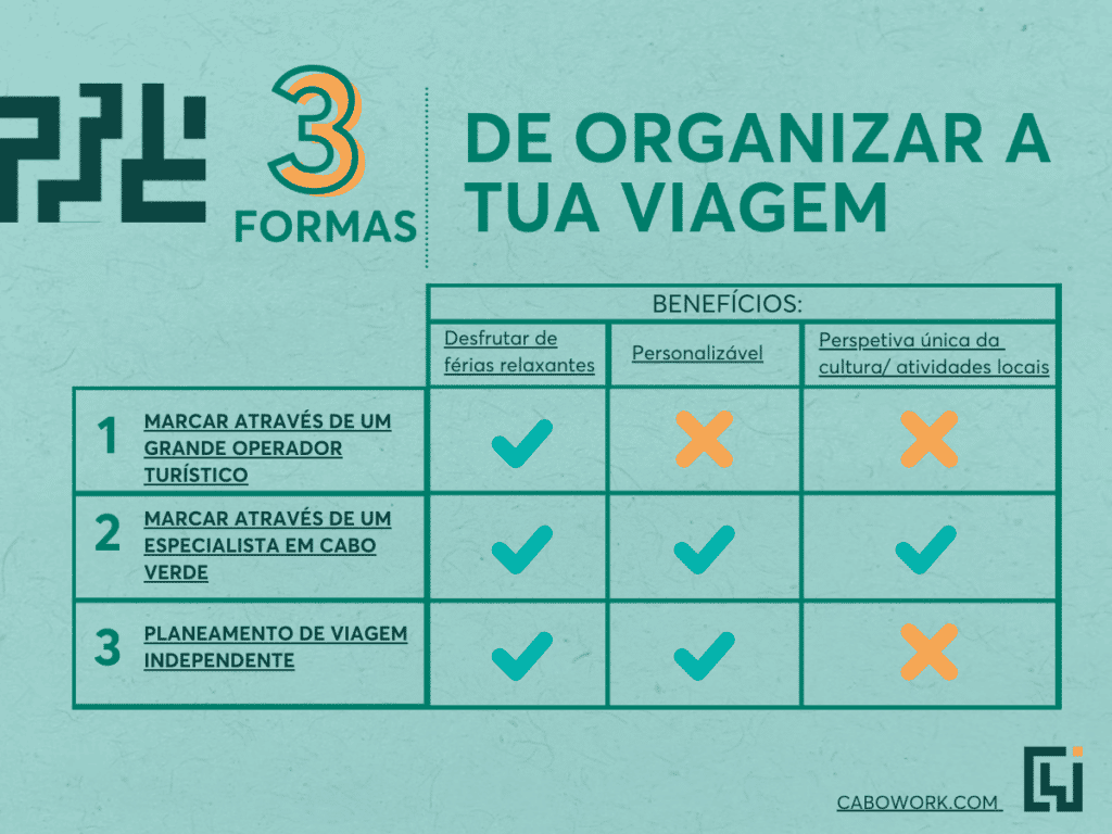 Grelha com cruzes e certos - Título: Três formas de organizar a tua viagem CaboWork.com