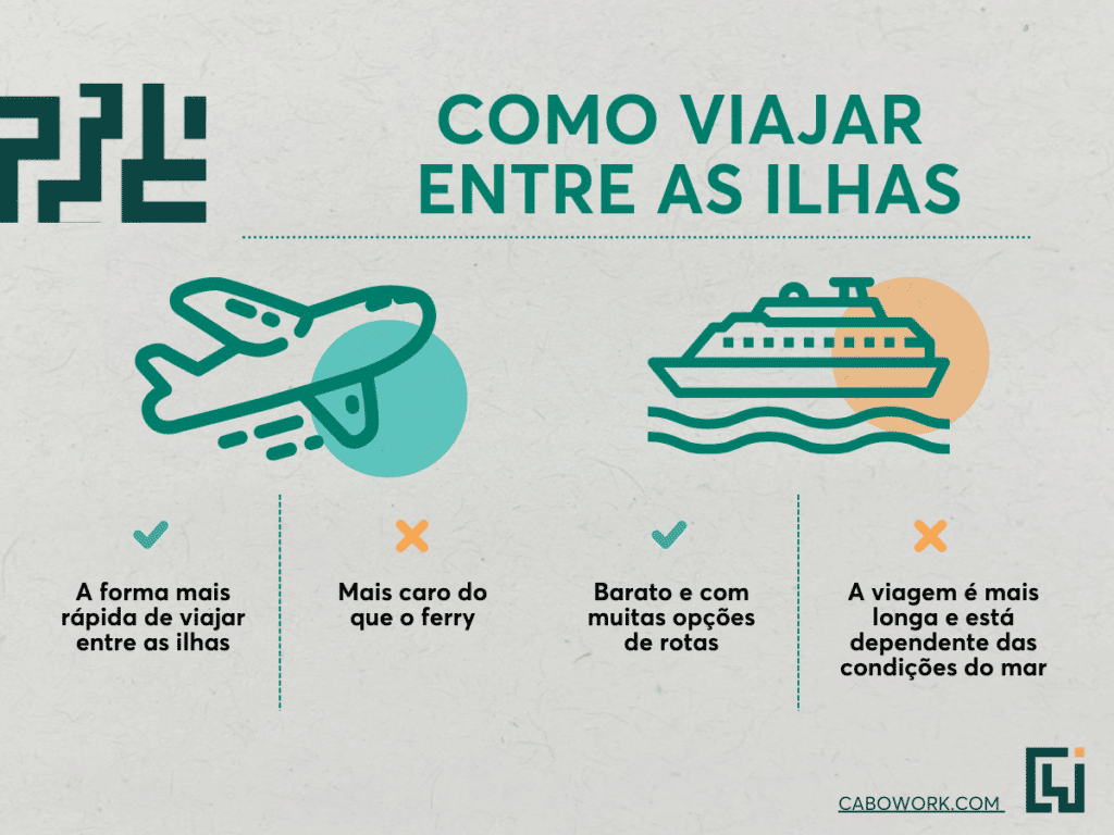 Formas de viajar entre as ilhas: Avião & Ferry.