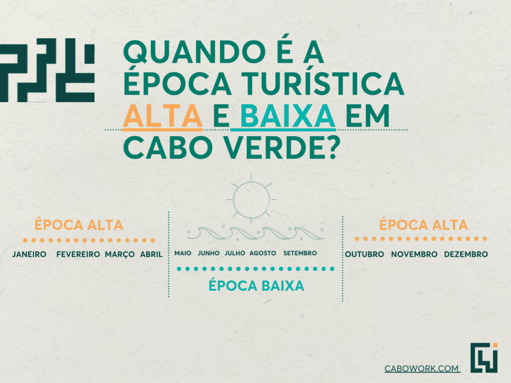 Gráfico que ilustra a época turística alta e baixa em Cabo Verde (Guia de Viagem para Cabo Verde).