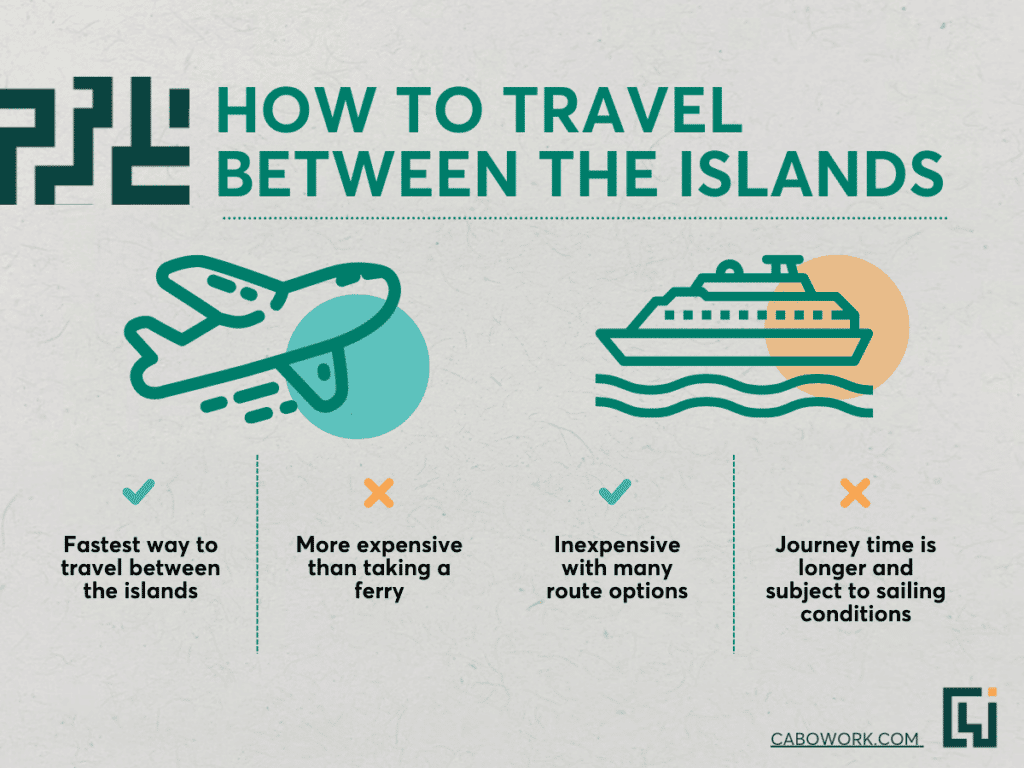 Showing the ways to travel between the islands: Aeroplane & Ferry