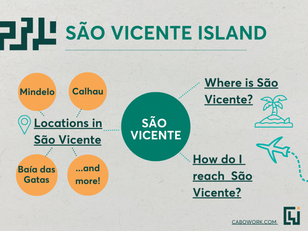 Sao Vicente is located between Santa Luzia, one of Cape Verde's uninhabited islands, and Santo Antão.