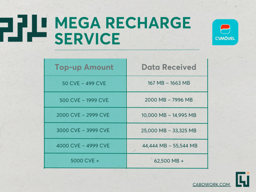 Mega Recharge Service Cape Verde SIM Card.