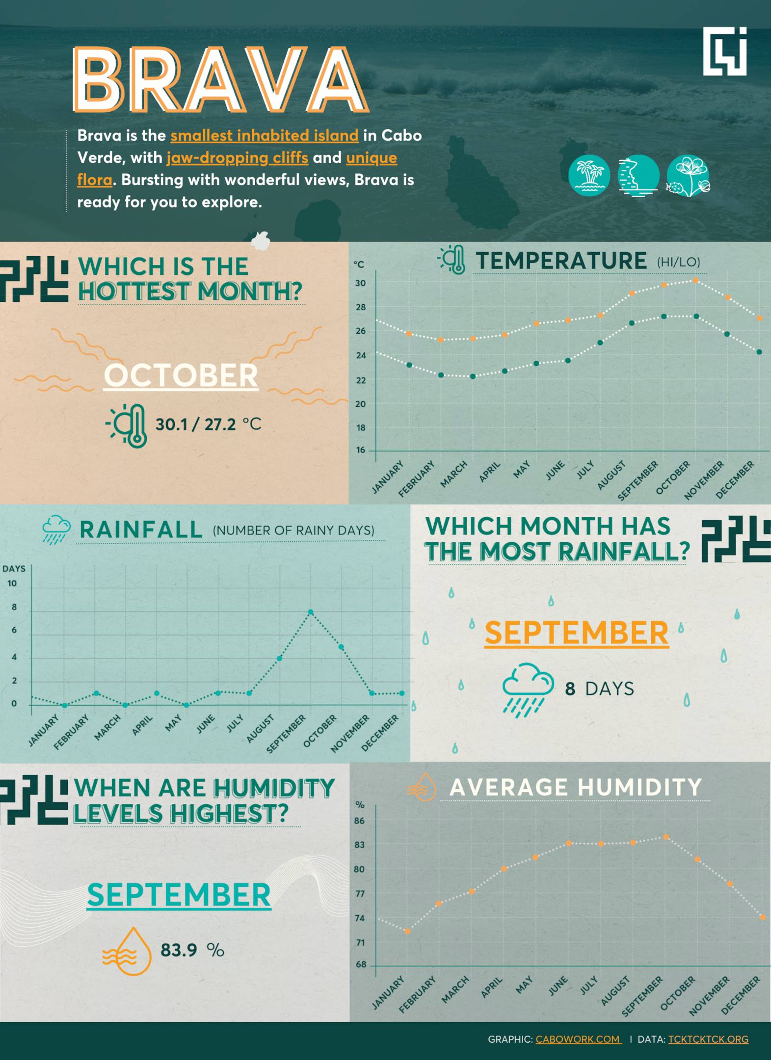 Brava Weather Infographic