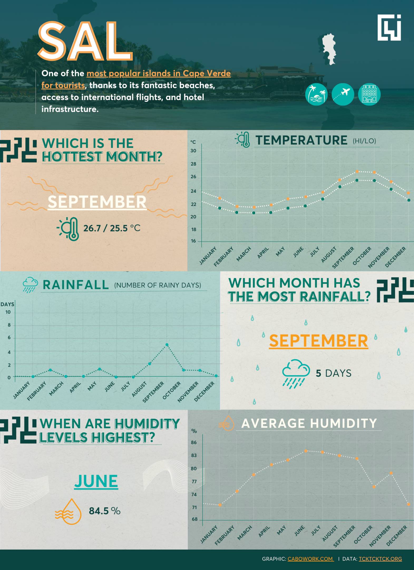 Sal Weather Infographic