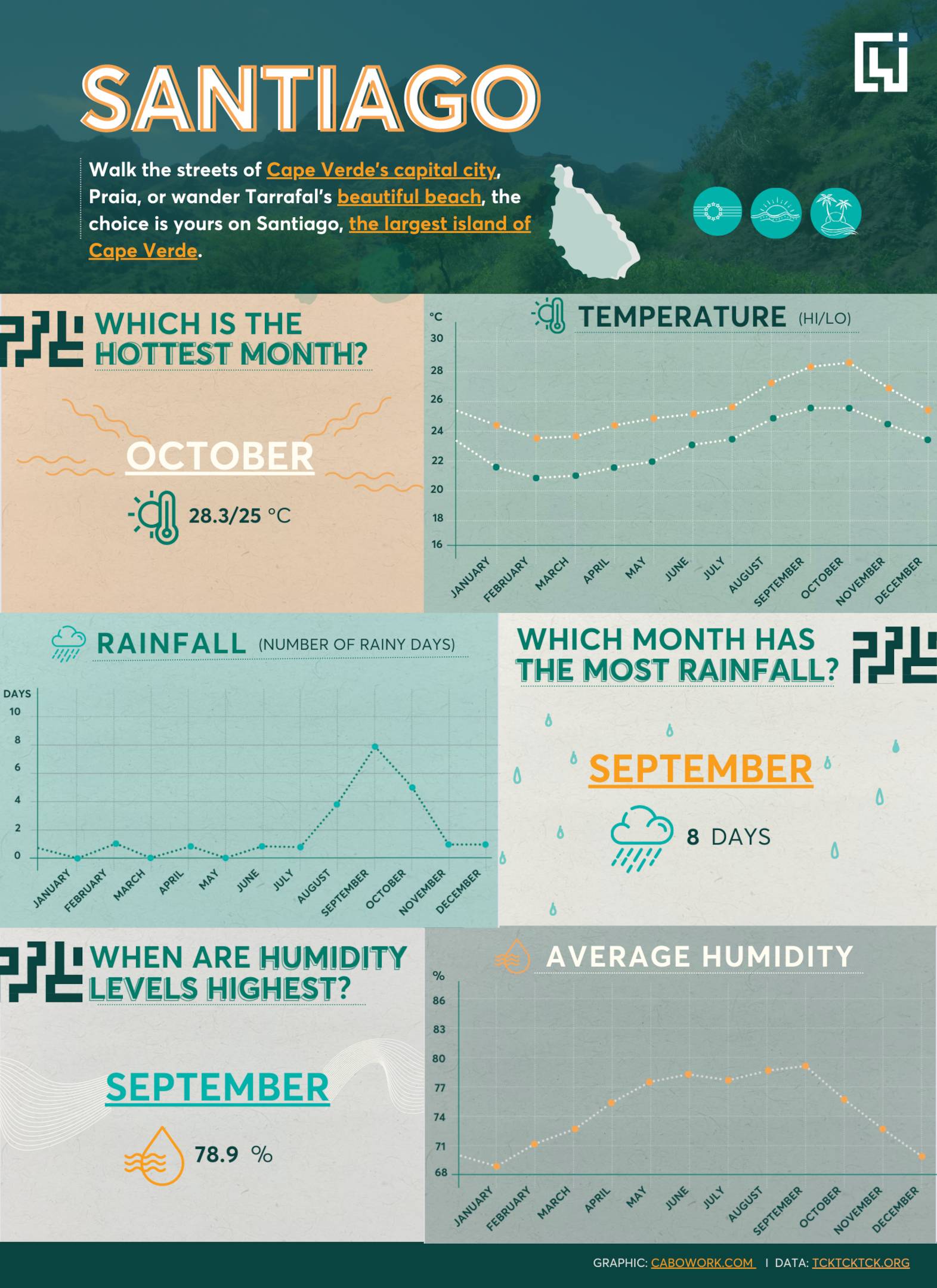 Santiago Weather Infographic