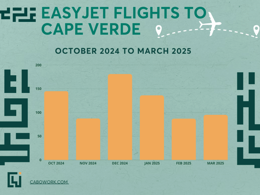EasyJet Flights to Cape Verde - prices for the first 6 months of trips (A lot of passengers may start their booking for the Sal airport with the airline EasyJet)