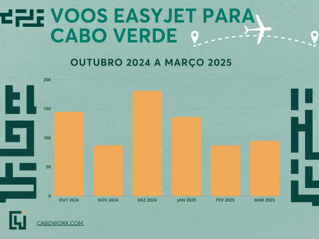 EasyJet Voa Para Cabo Verde - Preços médios dos voos nos primeiros 6 meses (o primeiro-ministro Ulisses correia saudou a parceria oficial)