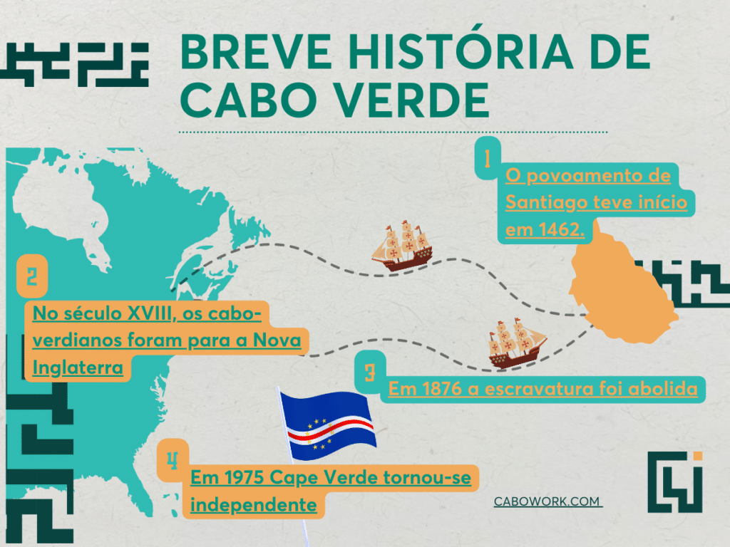 Os portugueses chegaram em 1462 e o comércio de escravos desempenhou um papel importante no início da economia, com o envio de escravos da África Ocidental. No entanto, a colónia portuguesa enfrentou ataques de piratas e tentativas de colonização por parte de outros impérios, o que levou a tumultos e destruição.