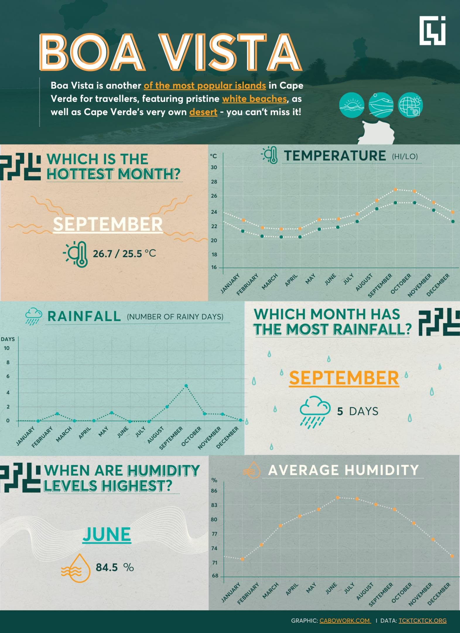 Boa Vista Weather Infographic