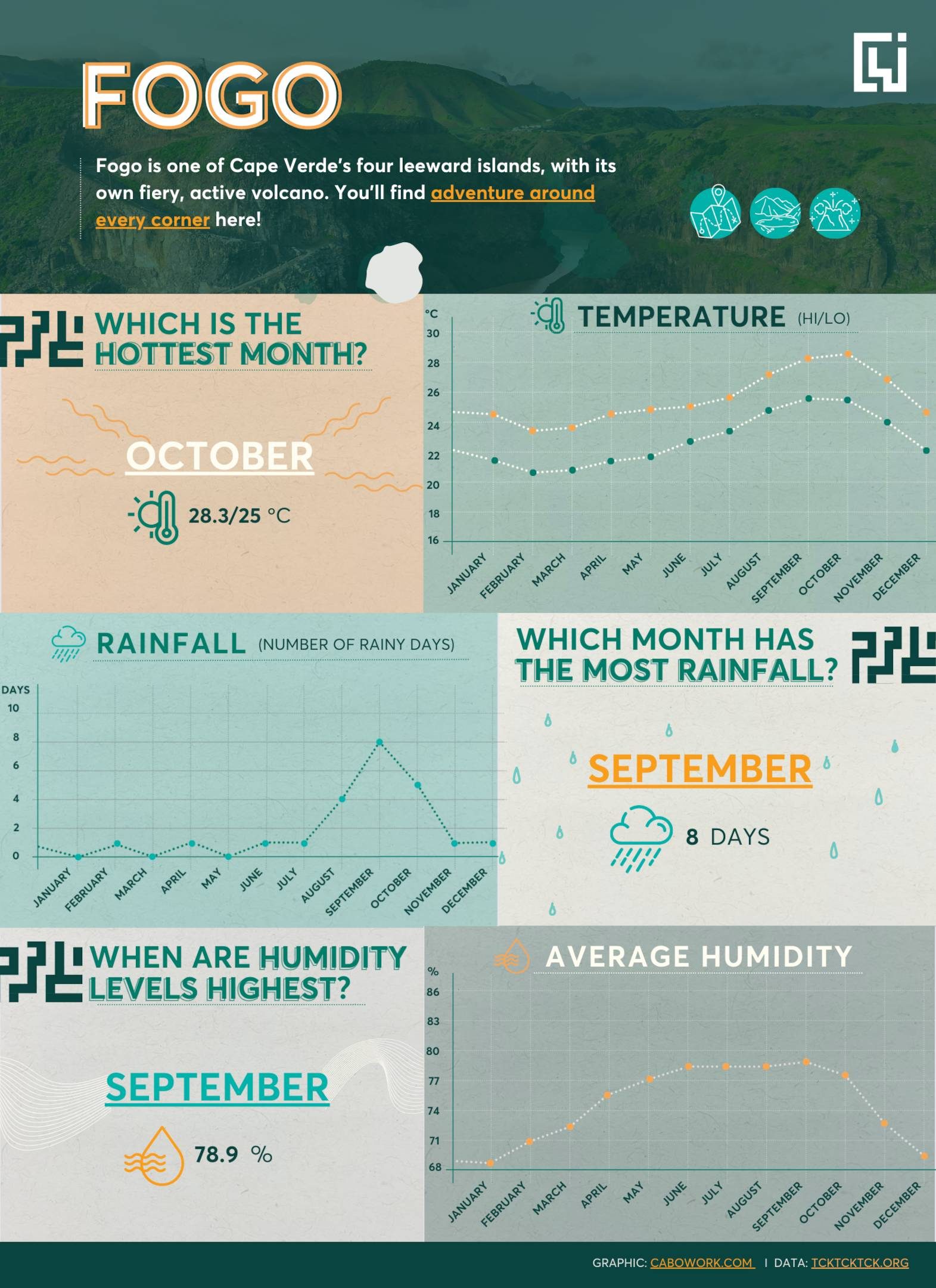 Fogo Weather Infographic