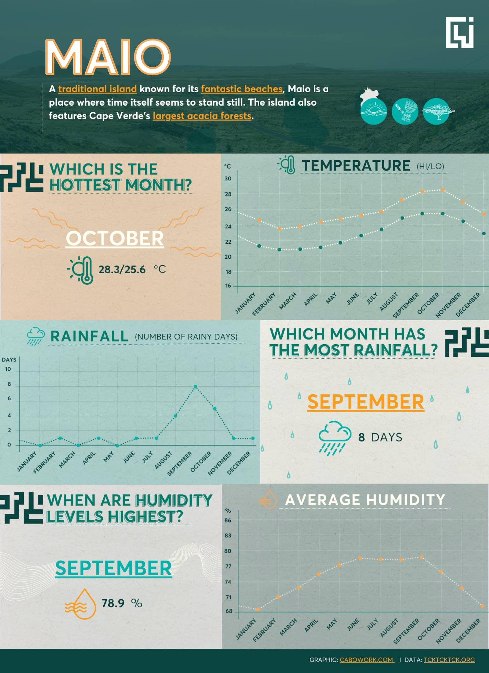Maio Weather Infographic