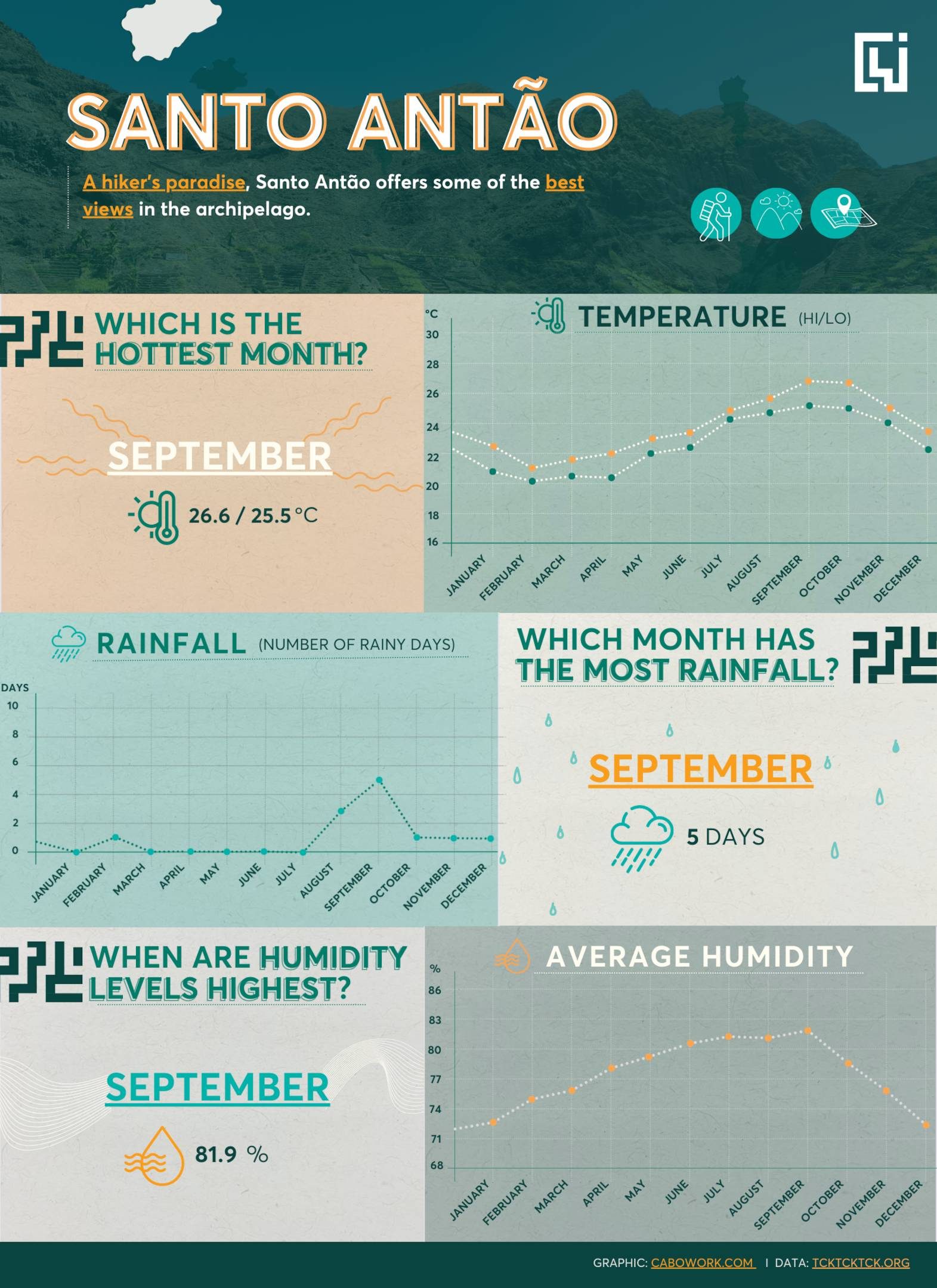 Santo Antao Weather Infographic