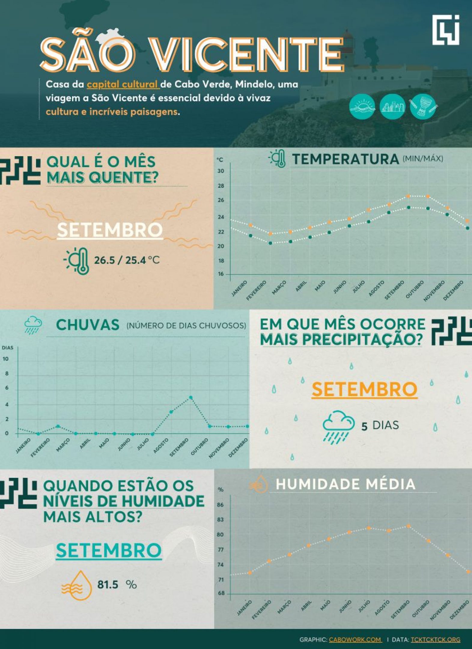 Sao-Vicente-Weather-PT