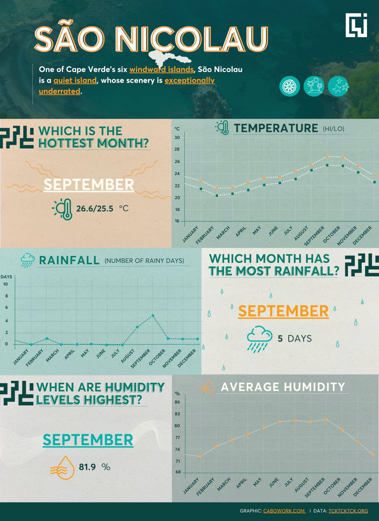 Sao Nicolau Weather Infographic