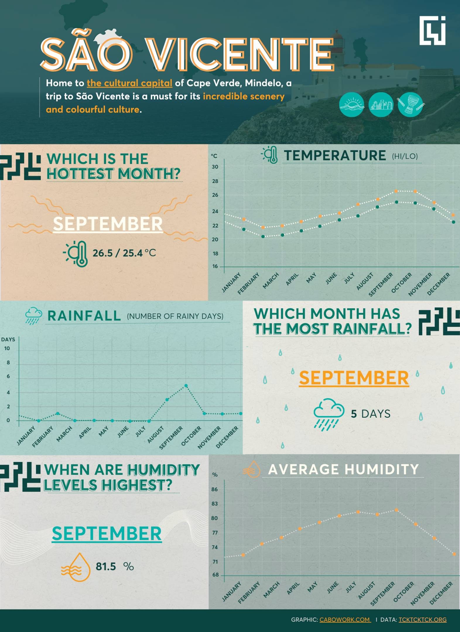 Sao Vicente Weather Infographic